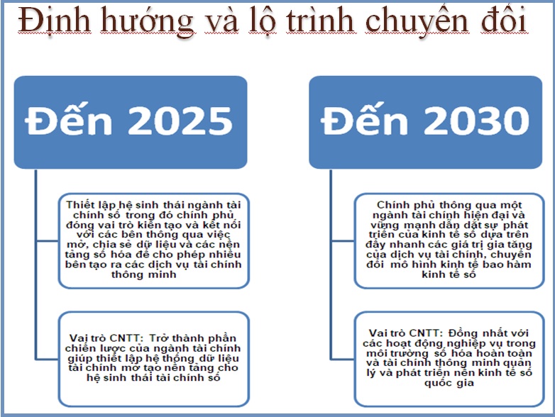 Chiến lược tài chính đến năm 2030: Đẩy mạnh ứng dụng CNTT, thiết lập nền tảng tài chính số